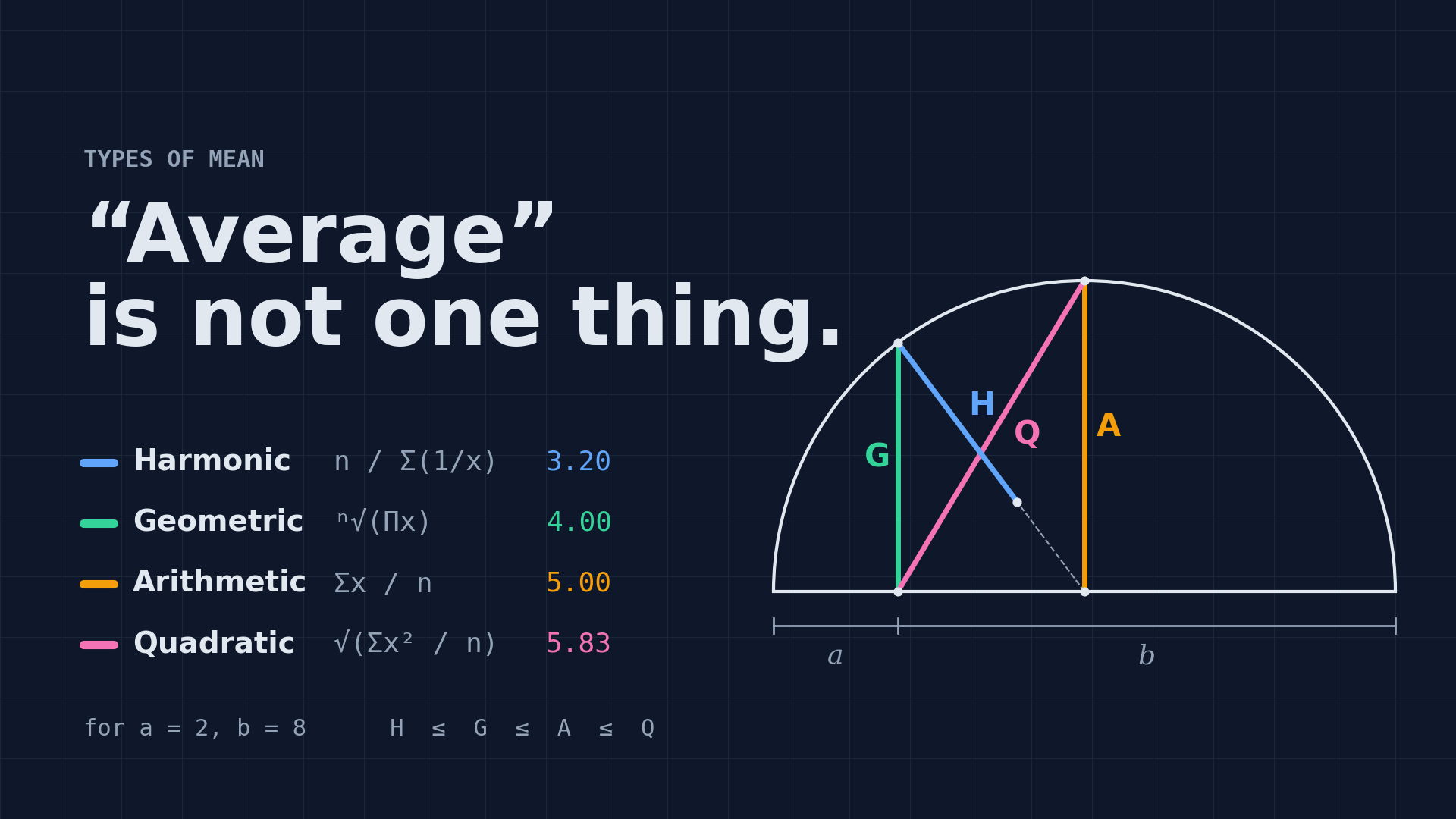 Types of Mean: Why "Average" Is Not One Thing