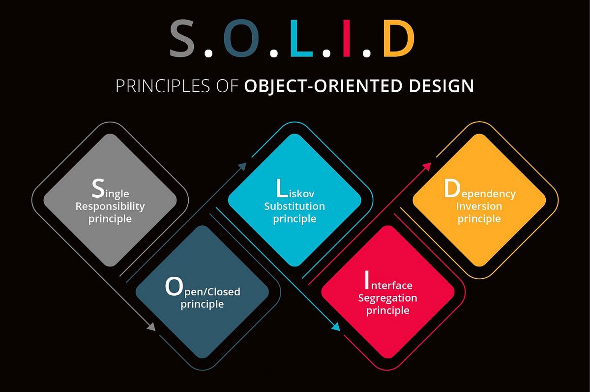 SOLID Principles: Five Rules for Code That Survives Change